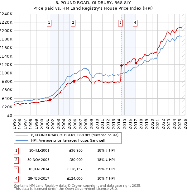 8, POUND ROAD, OLDBURY, B68 8LY: Price paid vs HM Land Registry's House Price Index