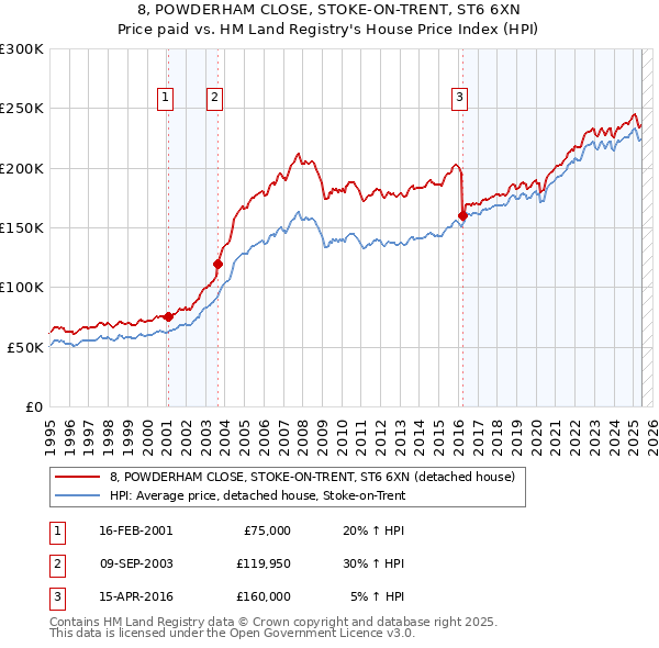 8, POWDERHAM CLOSE, STOKE-ON-TRENT, ST6 6XN: Price paid vs HM Land Registry's House Price Index