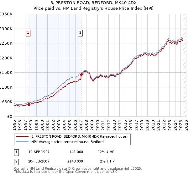8, PRESTON ROAD, BEDFORD, MK40 4DX: Price paid vs HM Land Registry's House Price Index