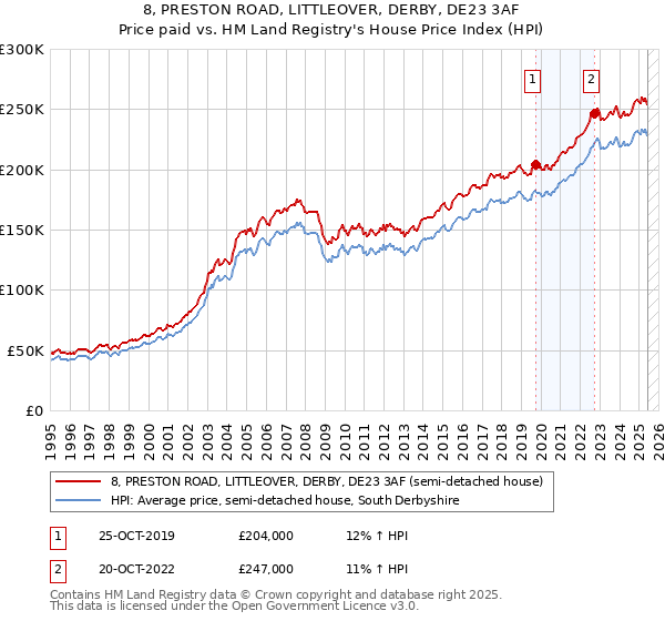 8, PRESTON ROAD, LITTLEOVER, DERBY, DE23 3AF: Price paid vs HM Land Registry's House Price Index