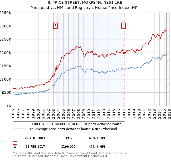 8, PRICE STREET, MORPETH, NE61 1RB: Price paid vs HM Land Registry's House Price Index
