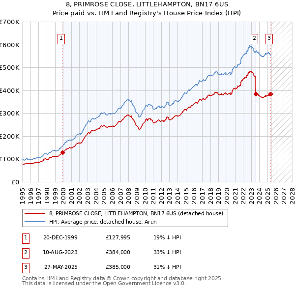 8, PRIMROSE CLOSE, LITTLEHAMPTON, BN17 6US: Price paid vs HM Land Registry's House Price Index