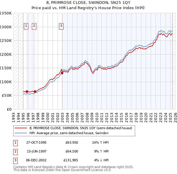 8, PRIMROSE CLOSE, SWINDON, SN25 1QY: Price paid vs HM Land Registry's House Price Index