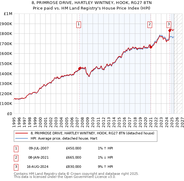 8, PRIMROSE DRIVE, HARTLEY WINTNEY, HOOK, RG27 8TN: Price paid vs HM Land Registry's House Price Index