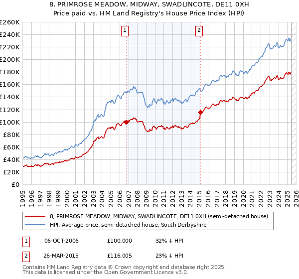 8, PRIMROSE MEADOW, MIDWAY, SWADLINCOTE, DE11 0XH: Price paid vs HM Land Registry's House Price Index
