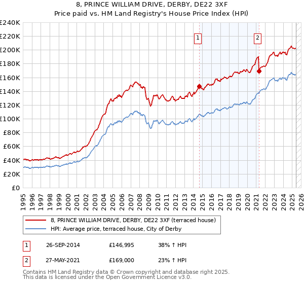 8, PRINCE WILLIAM DRIVE, DERBY, DE22 3XF: Price paid vs HM Land Registry's House Price Index