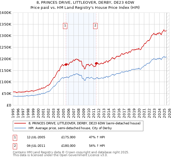 8, PRINCES DRIVE, LITTLEOVER, DERBY, DE23 6DW: Price paid vs HM Land Registry's House Price Index