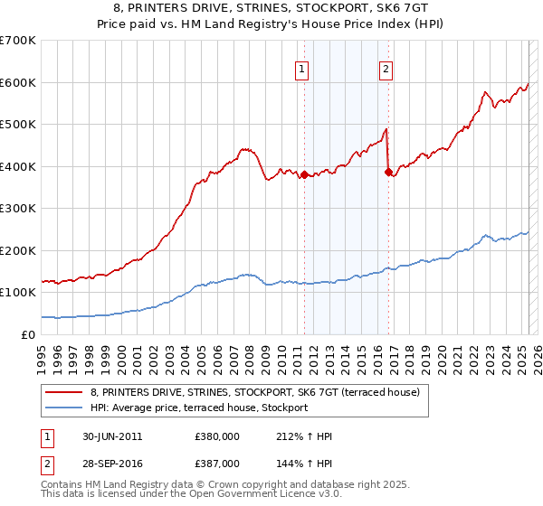 8, PRINTERS DRIVE, STRINES, STOCKPORT, SK6 7GT: Price paid vs HM Land Registry's House Price Index