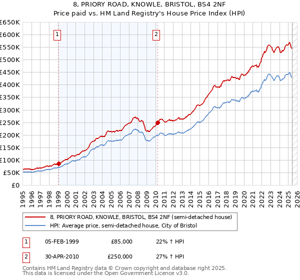 8, PRIORY ROAD, KNOWLE, BRISTOL, BS4 2NF: Price paid vs HM Land Registry's House Price Index
