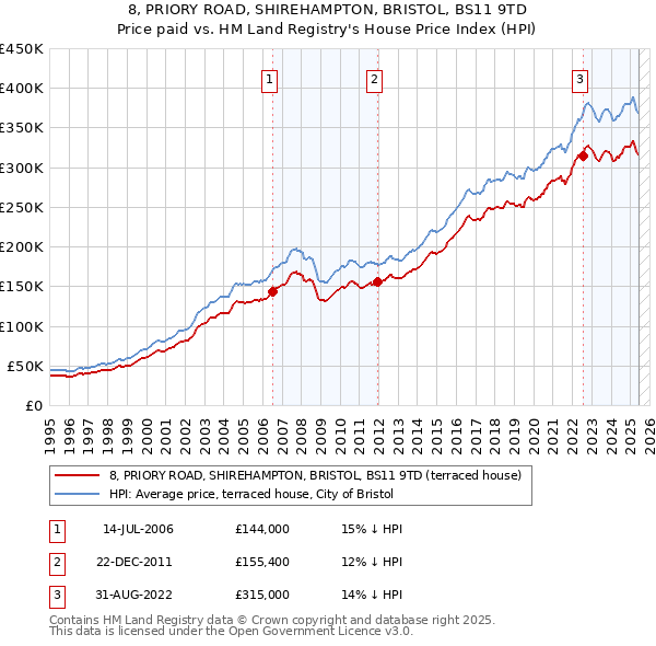 8, PRIORY ROAD, SHIREHAMPTON, BRISTOL, BS11 9TD: Price paid vs HM Land Registry's House Price Index