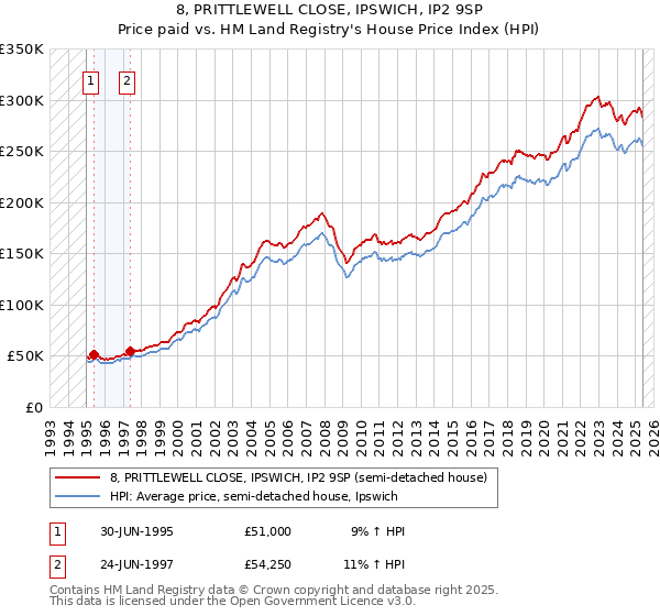 8, PRITTLEWELL CLOSE, IPSWICH, IP2 9SP: Price paid vs HM Land Registry's House Price Index
