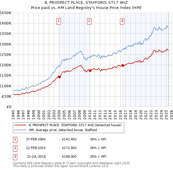 8, PROSPECT PLACE, STAFFORD, ST17 4HZ: Price paid vs HM Land Registry's House Price Index