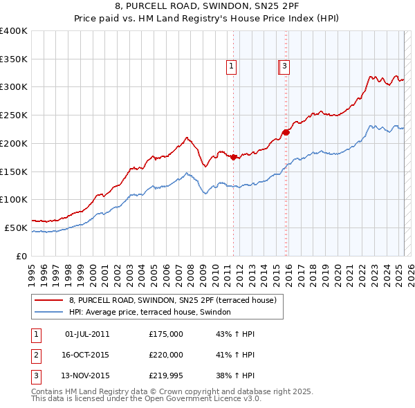 8, PURCELL ROAD, SWINDON, SN25 2PF: Price paid vs HM Land Registry's House Price Index