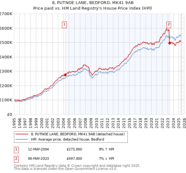 8, PUTNOE LANE, BEDFORD, MK41 9AB: Price paid vs HM Land Registry's House Price Index