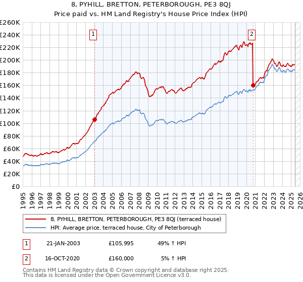 8, PYHILL, BRETTON, PETERBOROUGH, PE3 8QJ: Price paid vs HM Land Registry's House Price Index