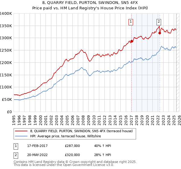 8, QUARRY FIELD, PURTON, SWINDON, SN5 4FX: Price paid vs HM Land Registry's House Price Index