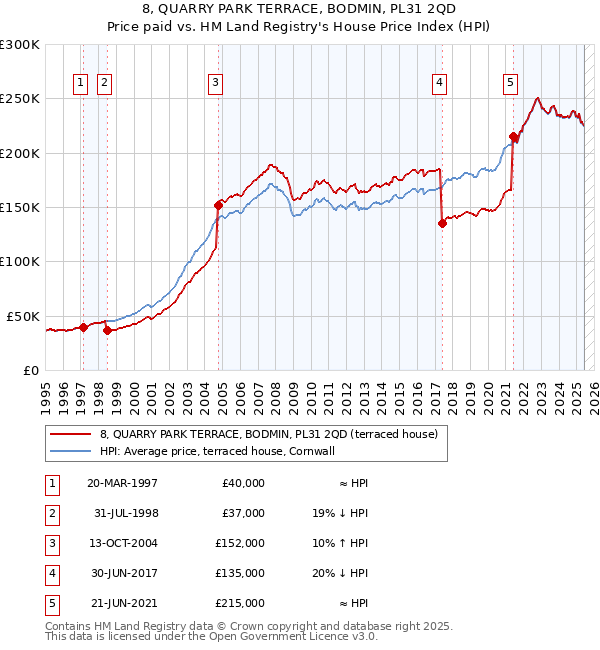 8, QUARRY PARK TERRACE, BODMIN, PL31 2QD: Price paid vs HM Land Registry's House Price Index