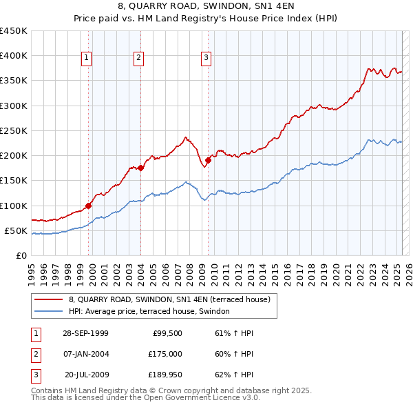 8, QUARRY ROAD, SWINDON, SN1 4EN: Price paid vs HM Land Registry's House Price Index