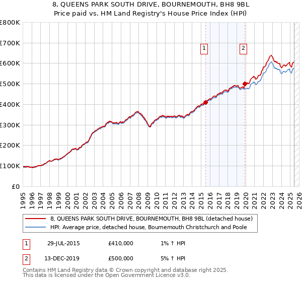 8, QUEENS PARK SOUTH DRIVE, BOURNEMOUTH, BH8 9BL: Price paid vs HM Land Registry's House Price Index