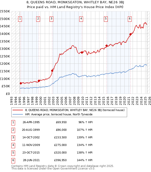 8, QUEENS ROAD, MONKSEATON, WHITLEY BAY, NE26 3BJ: Price paid vs HM Land Registry's House Price Index