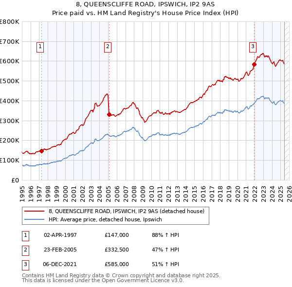8, QUEENSCLIFFE ROAD, IPSWICH, IP2 9AS: Price paid vs HM Land Registry's House Price Index