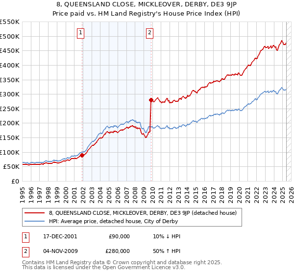 8, QUEENSLAND CLOSE, MICKLEOVER, DERBY, DE3 9JP: Price paid vs HM Land Registry's House Price Index