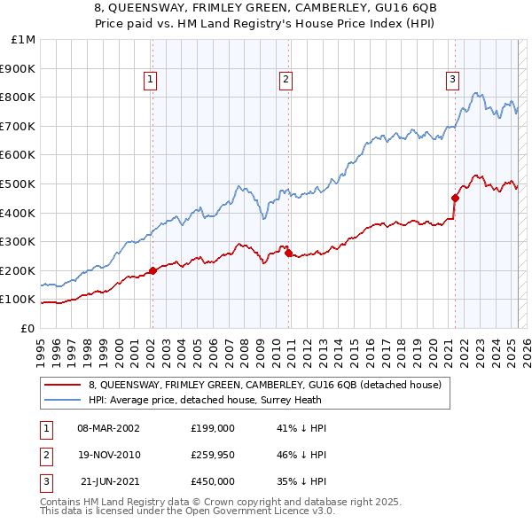 8, QUEENSWAY, FRIMLEY GREEN, CAMBERLEY, GU16 6QB: Price paid vs HM Land Registry's House Price Index