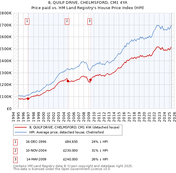8, QUILP DRIVE, CHELMSFORD, CM1 4YA: Price paid vs HM Land Registry's House Price Index
