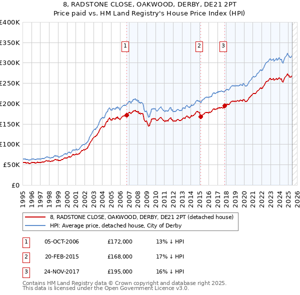 8, RADSTONE CLOSE, OAKWOOD, DERBY, DE21 2PT: Price paid vs HM Land Registry's House Price Index