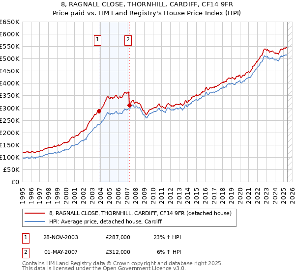 8, RAGNALL CLOSE, THORNHILL, CARDIFF, CF14 9FR: Price paid vs HM Land Registry's House Price Index
