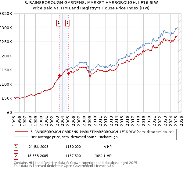 8, RAINSBOROUGH GARDENS, MARKET HARBOROUGH, LE16 9LW: Price paid vs HM Land Registry's House Price Index