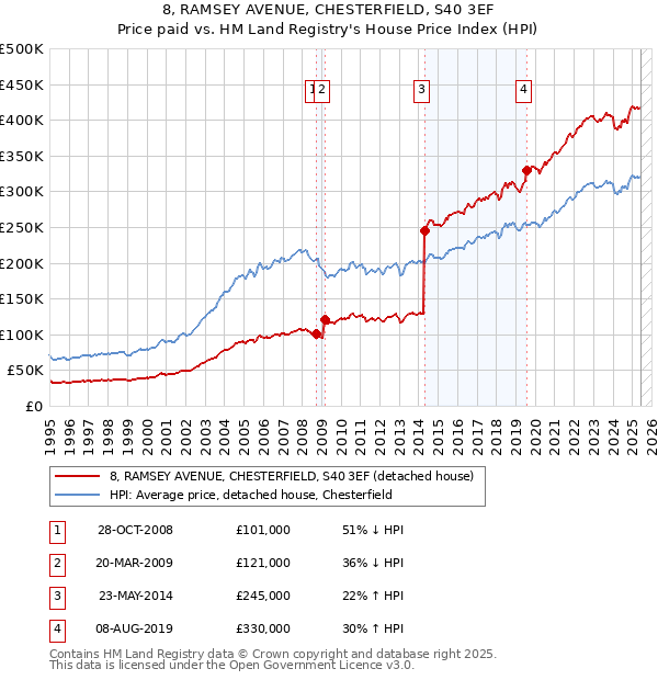 8, RAMSEY AVENUE, CHESTERFIELD, S40 3EF: Price paid vs HM Land Registry's House Price Index