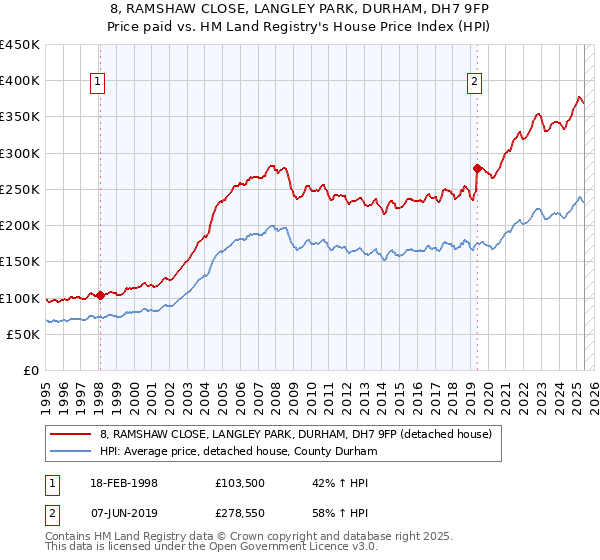 8, RAMSHAW CLOSE, LANGLEY PARK, DURHAM, DH7 9FP: Price paid vs HM Land Registry's House Price Index