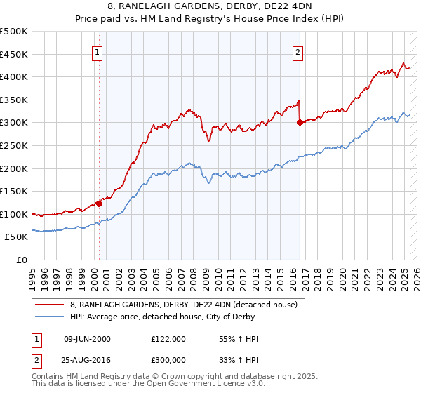 8, RANELAGH GARDENS, DERBY, DE22 4DN: Price paid vs HM Land Registry's House Price Index