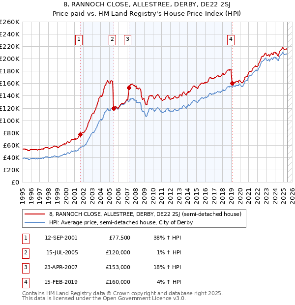 8, RANNOCH CLOSE, ALLESTREE, DERBY, DE22 2SJ: Price paid vs HM Land Registry's House Price Index