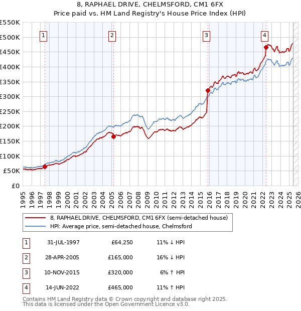 8, RAPHAEL DRIVE, CHELMSFORD, CM1 6FX: Price paid vs HM Land Registry's House Price Index