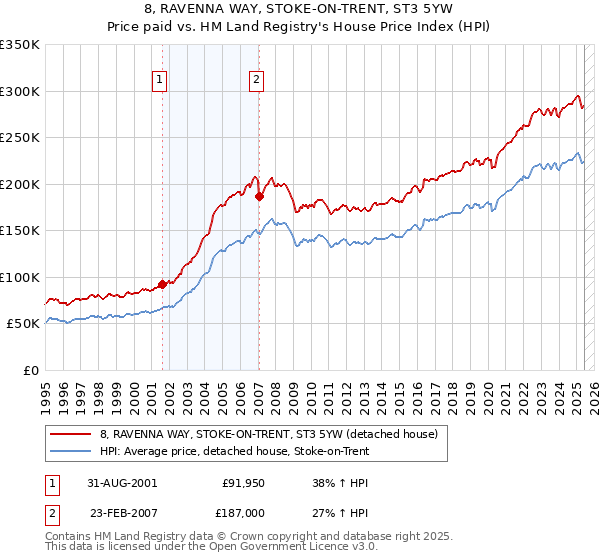 8, RAVENNA WAY, STOKE-ON-TRENT, ST3 5YW: Price paid vs HM Land Registry's House Price Index