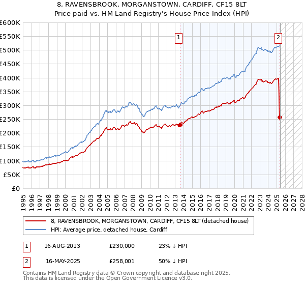 8, RAVENSBROOK, MORGANSTOWN, CARDIFF, CF15 8LT: Price paid vs HM Land Registry's House Price Index