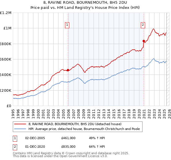 8, RAVINE ROAD, BOURNEMOUTH, BH5 2DU: Price paid vs HM Land Registry's House Price Index