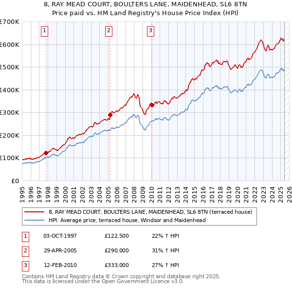 8, RAY MEAD COURT, BOULTERS LANE, MAIDENHEAD, SL6 8TN: Price paid vs HM Land Registry's House Price Index