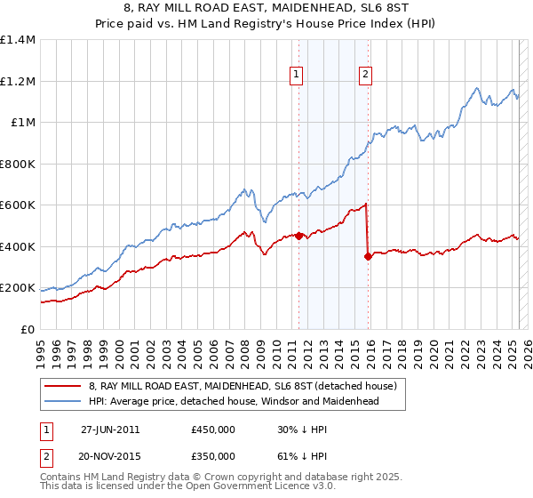 8, RAY MILL ROAD EAST, MAIDENHEAD, SL6 8ST: Price paid vs HM Land Registry's House Price Index