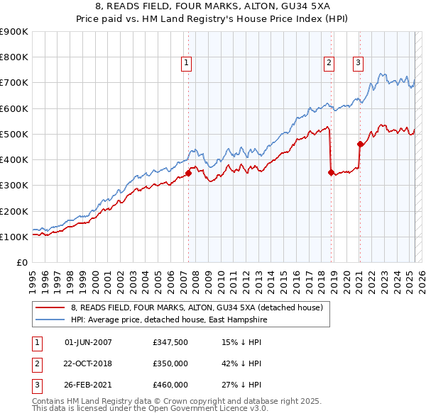 8, READS FIELD, FOUR MARKS, ALTON, GU34 5XA: Price paid vs HM Land Registry's House Price Index