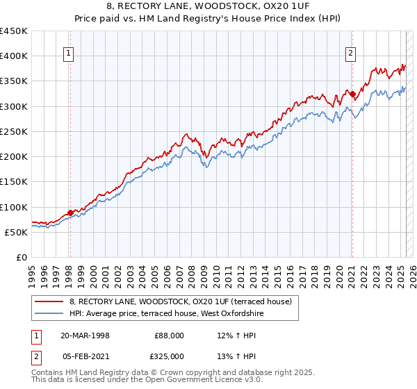 8, RECTORY LANE, WOODSTOCK, OX20 1UF: Price paid vs HM Land Registry's House Price Index