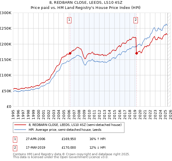 8, REDBARN CLOSE, LEEDS, LS10 4SZ: Price paid vs HM Land Registry's House Price Index