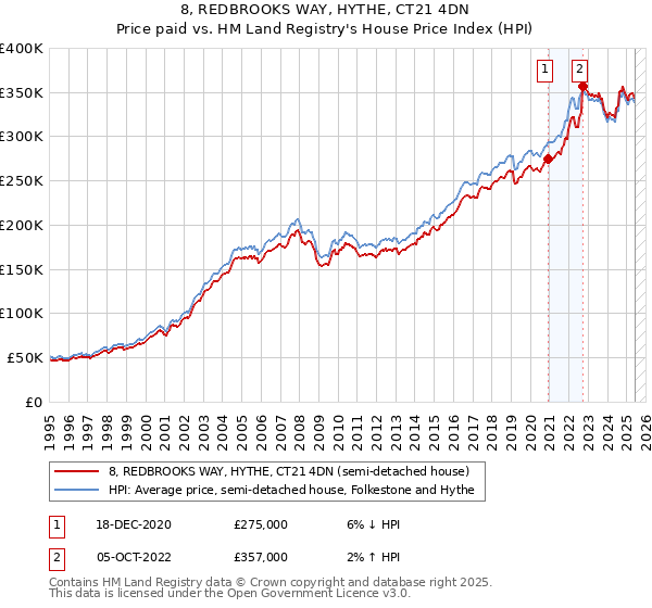 8, REDBROOKS WAY, HYTHE, CT21 4DN: Price paid vs HM Land Registry's House Price Index