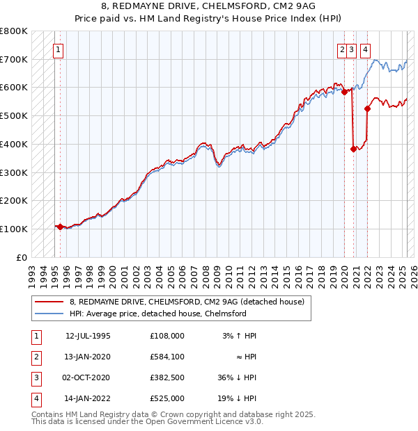 8, REDMAYNE DRIVE, CHELMSFORD, CM2 9AG: Price paid vs HM Land Registry's House Price Index