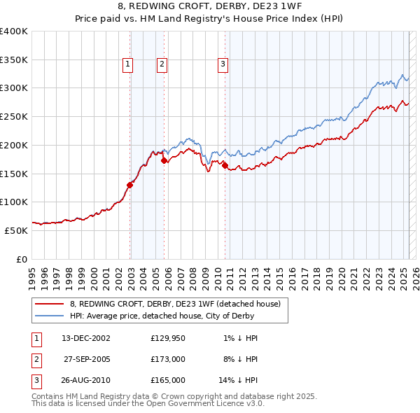 8, REDWING CROFT, DERBY, DE23 1WF: Price paid vs HM Land Registry's House Price Index