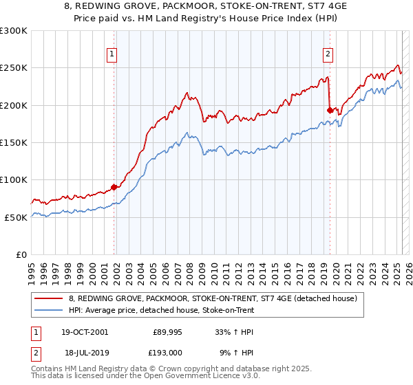 8, REDWING GROVE, PACKMOOR, STOKE-ON-TRENT, ST7 4GE: Price paid vs HM Land Registry's House Price Index