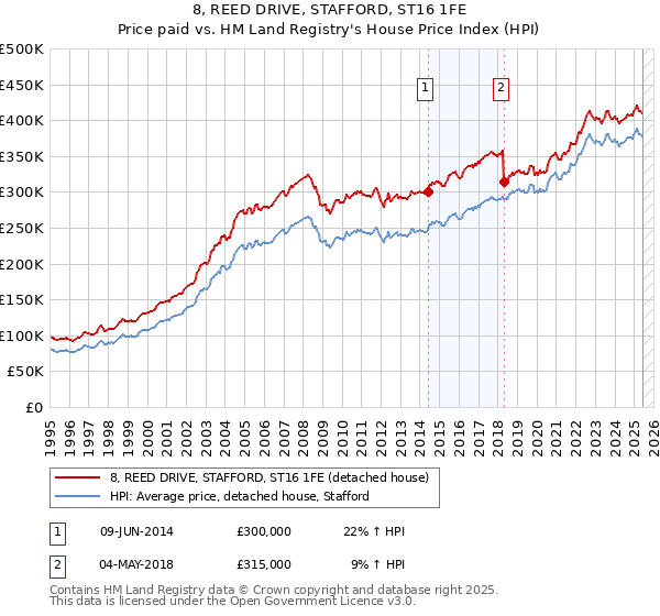 8, REED DRIVE, STAFFORD, ST16 1FE: Price paid vs HM Land Registry's House Price Index