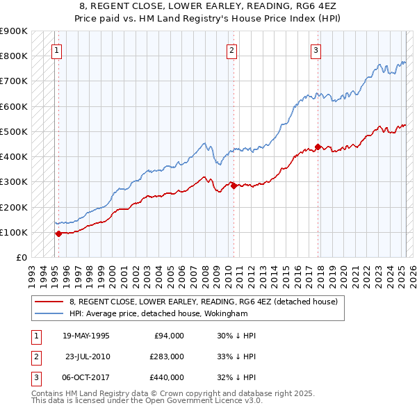 8, REGENT CLOSE, LOWER EARLEY, READING, RG6 4EZ: Price paid vs HM Land Registry's House Price Index